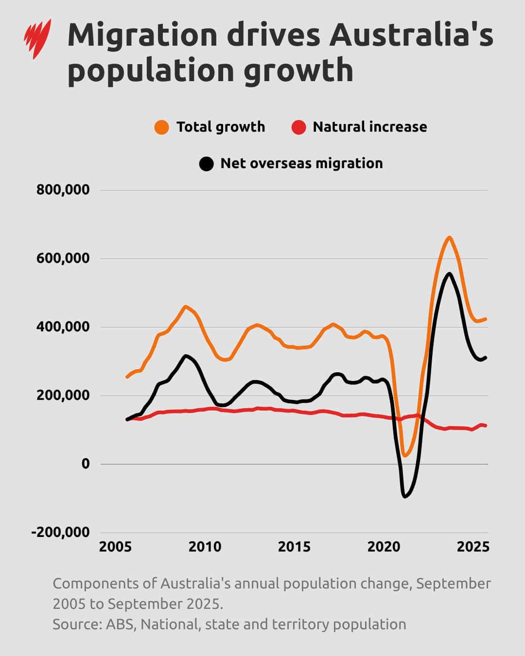 A line graph showing how migration has driven Australia's population growth over the years.