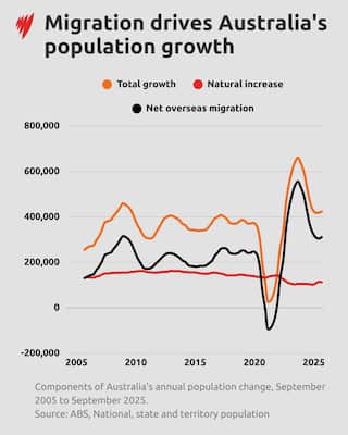 A line graph showing how migration has driven Australia's population growth over the years.
