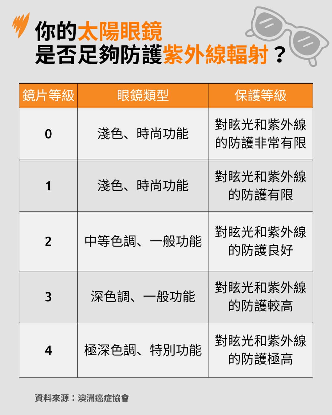 A table showing the different lens categories for sunglasses and the amount of protection they offer wearers against UV radiation and sun glare.