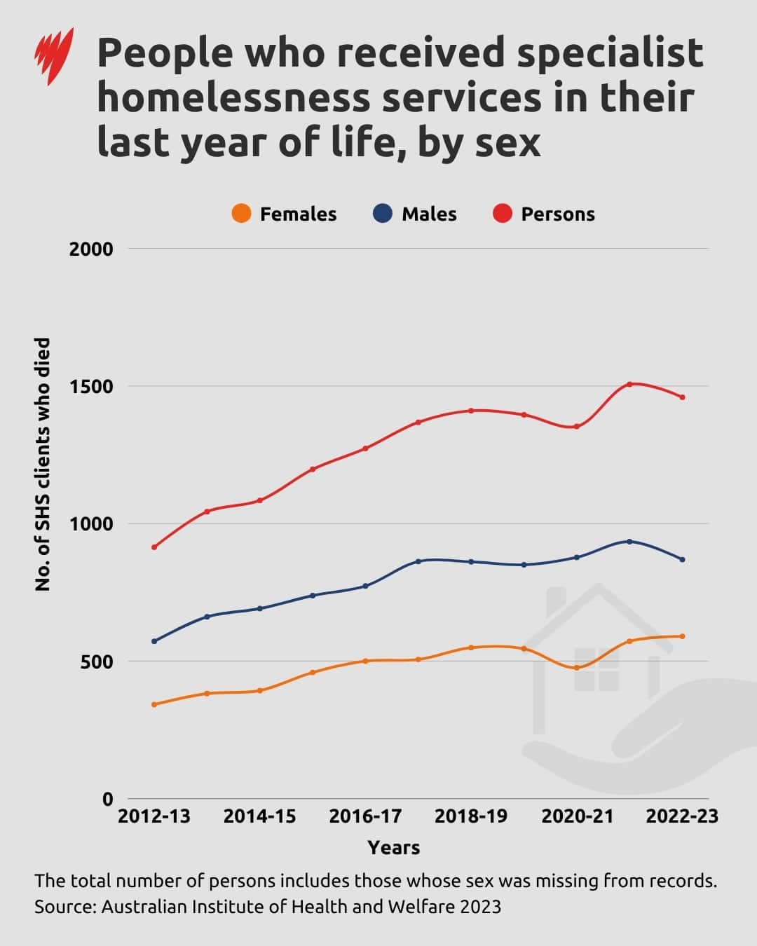 A chart comparing homelessness and sex