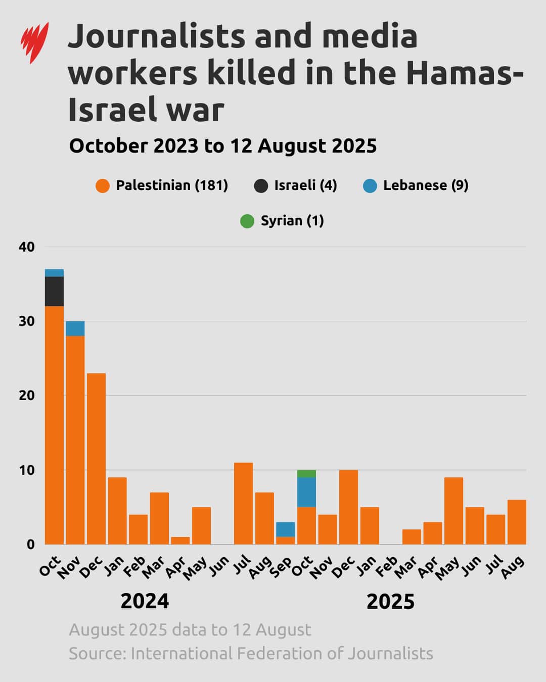 Graph showing journalists killed in Hamas-Gaza war from October 2023 to August 2025