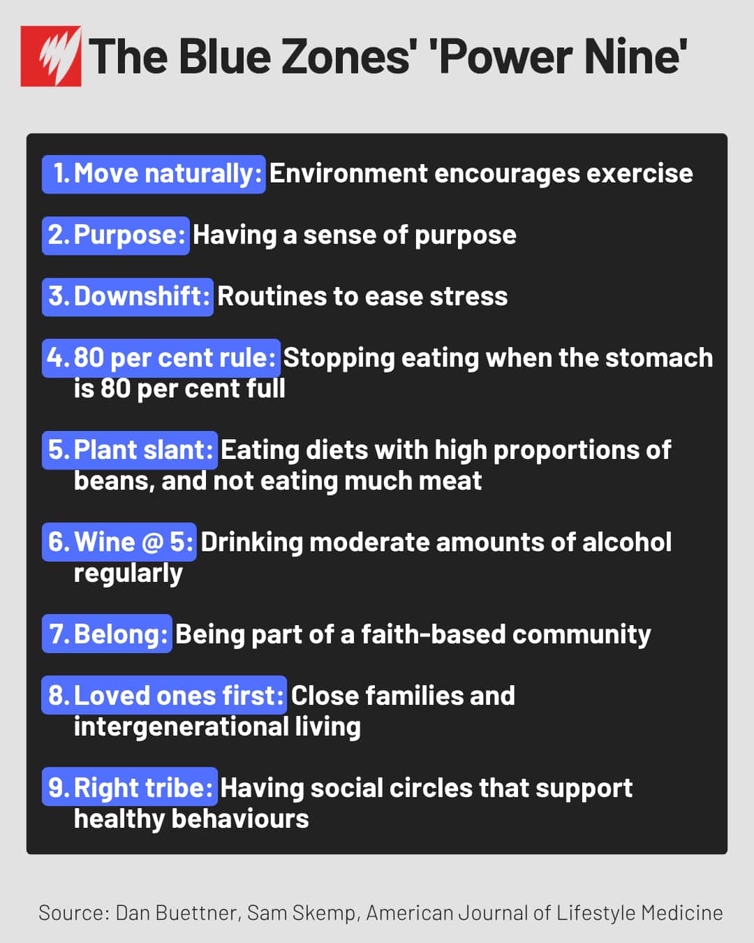 A text box with a list of the following habits, numbered one to nine:
Move naturally: Environment encourages exercise
Purpose: Having a sense of purpose
Downshift: Routines to ease stress
80% Rule: Stopping eating when the stomach is 80 per cent full
Plant slant: Eating diets with high proportions of beans, and not eating much meat
Wine @ 5: Drinking moderate amounts of alcohol regularly
Belong: Being part of a faith-based community
Loved ones first: Close families and intergenerational living
Right tribe: Having social circles that support healthy behaviours