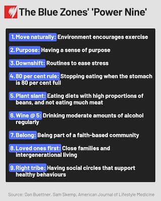 A text box with a list of the following habits, numbered one to nine:
Move naturally: Environment encourages exercise
Purpose: Having a sense of purpose
Downshift: Routines to ease stress
80% Rule: Stopping eating when the stomach is 80 per cent full
Plant slant: Eating diets with high proportions of beans, and not eating much meat
Wine @ 5: Drinking moderate amounts of alcohol regularly
Belong: Being part of a faith-based community
Loved ones first: Close families and intergenerational living
Right tribe: Having social circles that support healthy behaviours