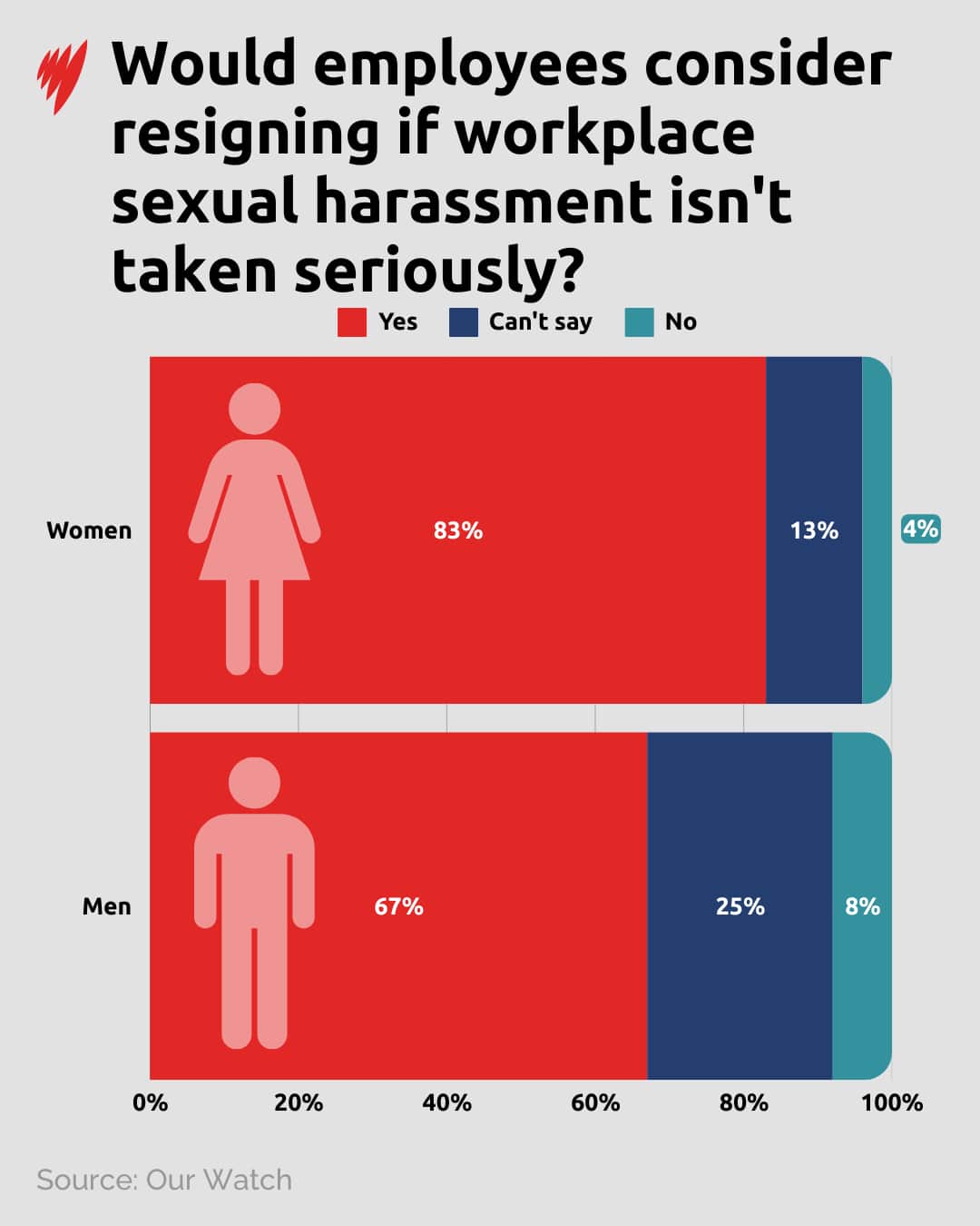 Graphic showing how many male and females would leave a job if workplace sexual harassment was not taken seriously.