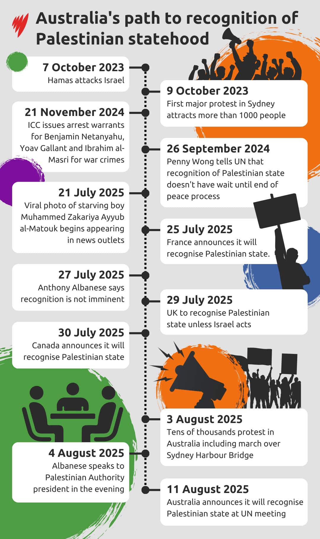 A timeline of key dates on Australia's path to recognition of Palestinian statehood.