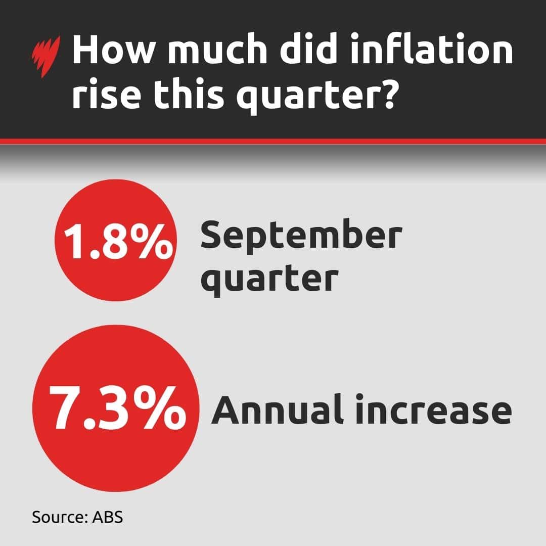 Infographic showing Consumer Price Index increase