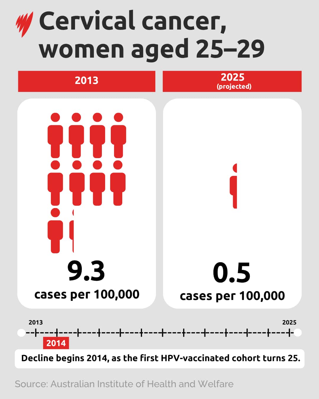 An infographic titled "Cervical cancer, women aged 25–29".