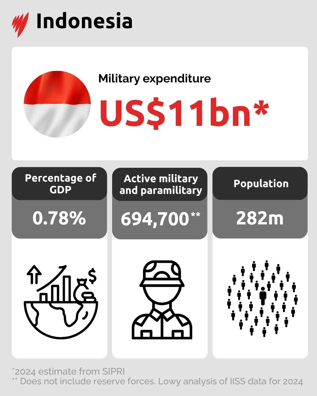 A fact box showing the military expenditure, active military personnel and population of Indonesia. 