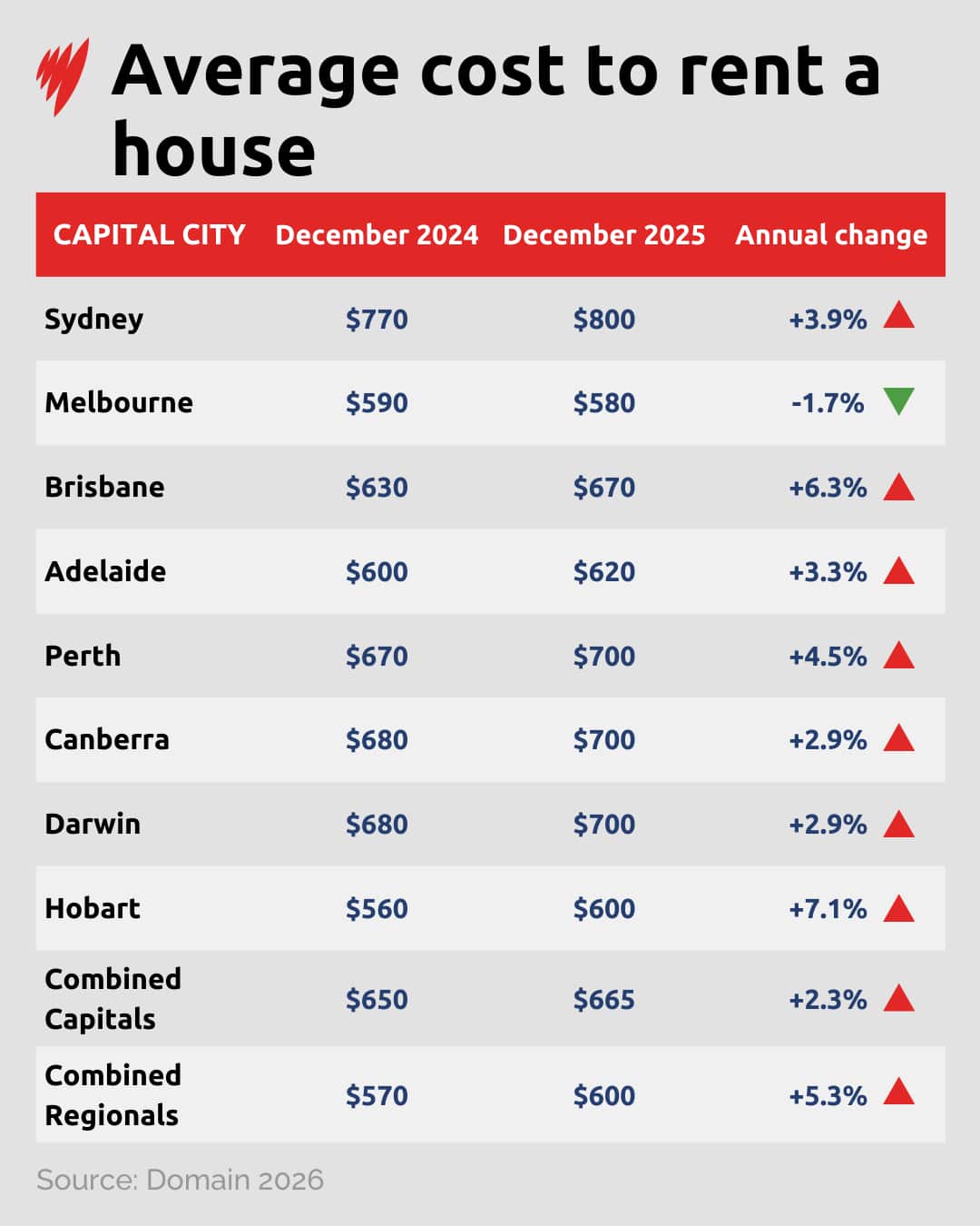 A chart showing rental prices