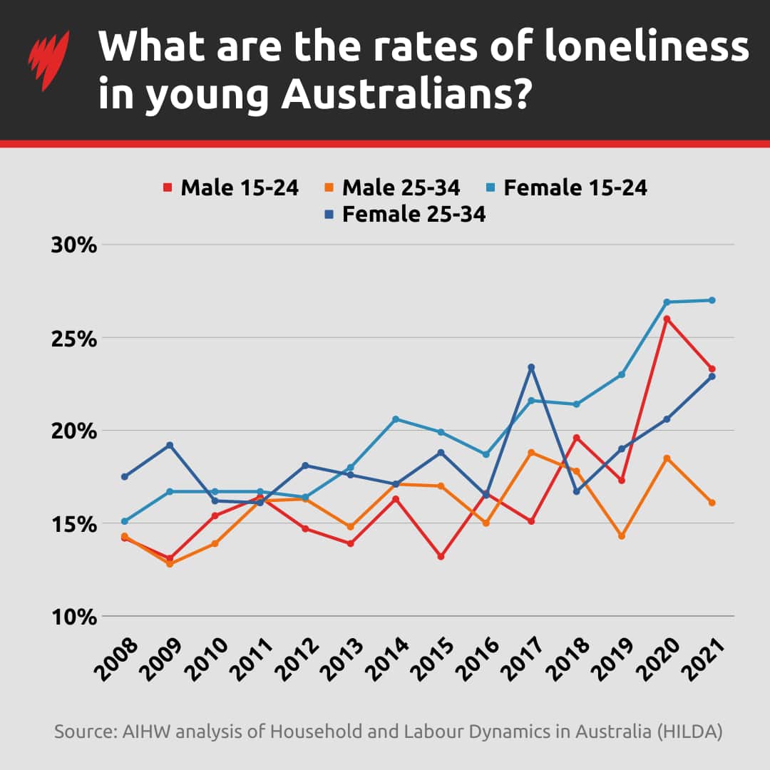 Graph showing rates of loneliness in different demographics