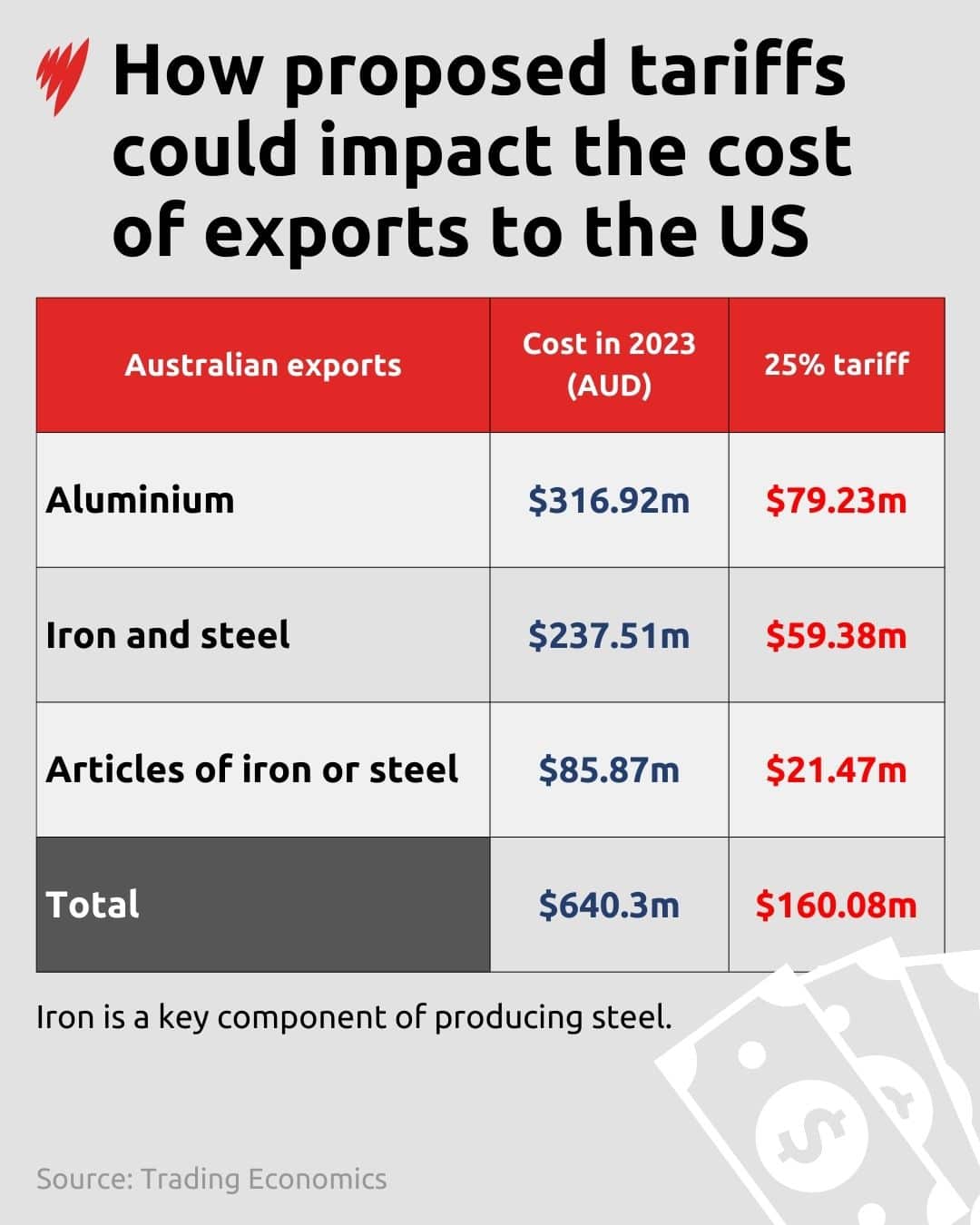 A table showing how the proposed US tariffs could impact the cost of Australian exports.