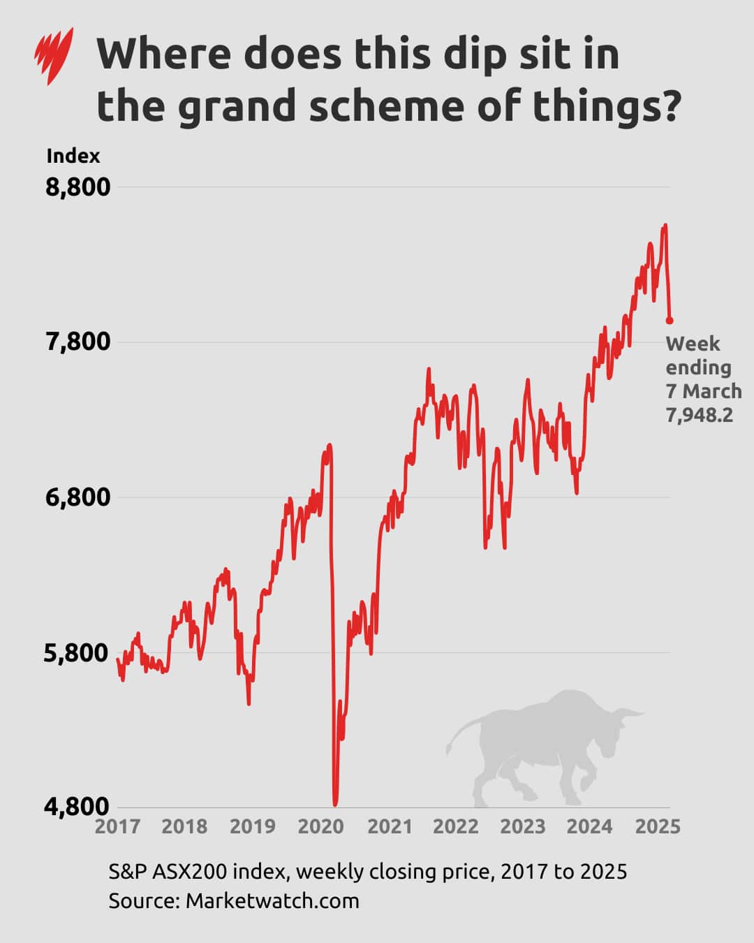 A graph of the ASX200 stock market.