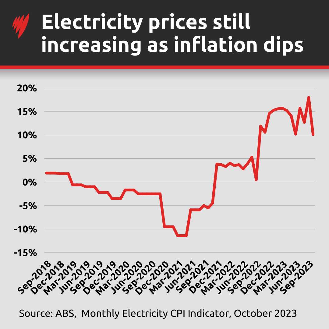 A chart showing prices for electricity as part of the monthly CPI indicator. 