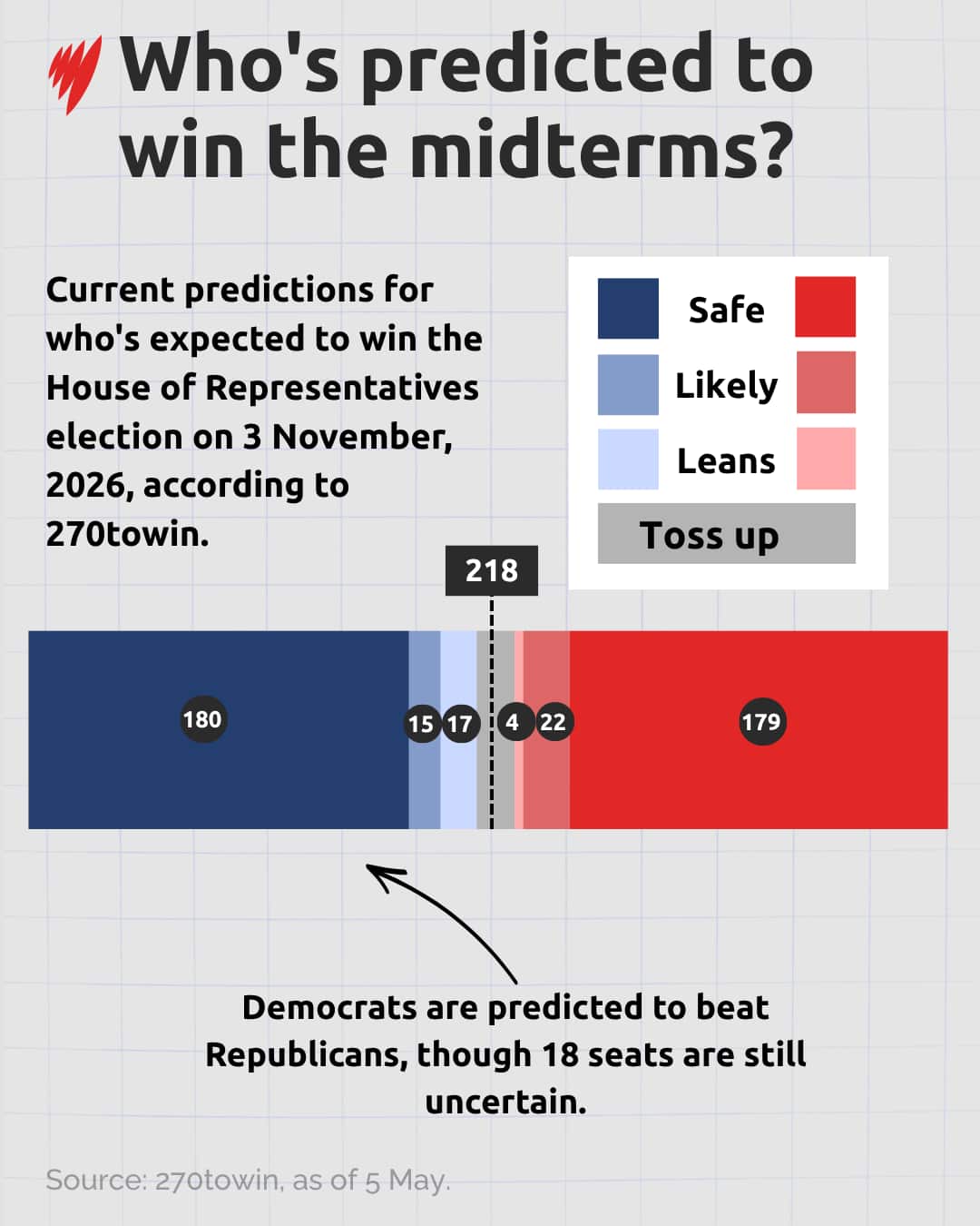 A chart showing US midterm election predictions.