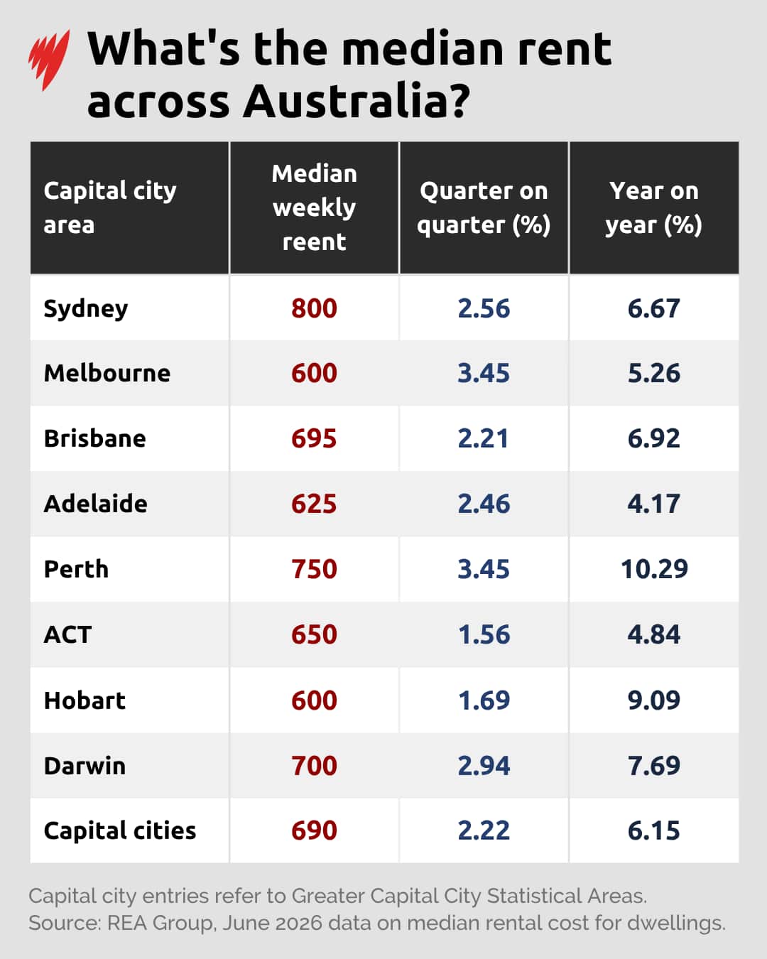 A graph showing the median weekly rent across Australia.