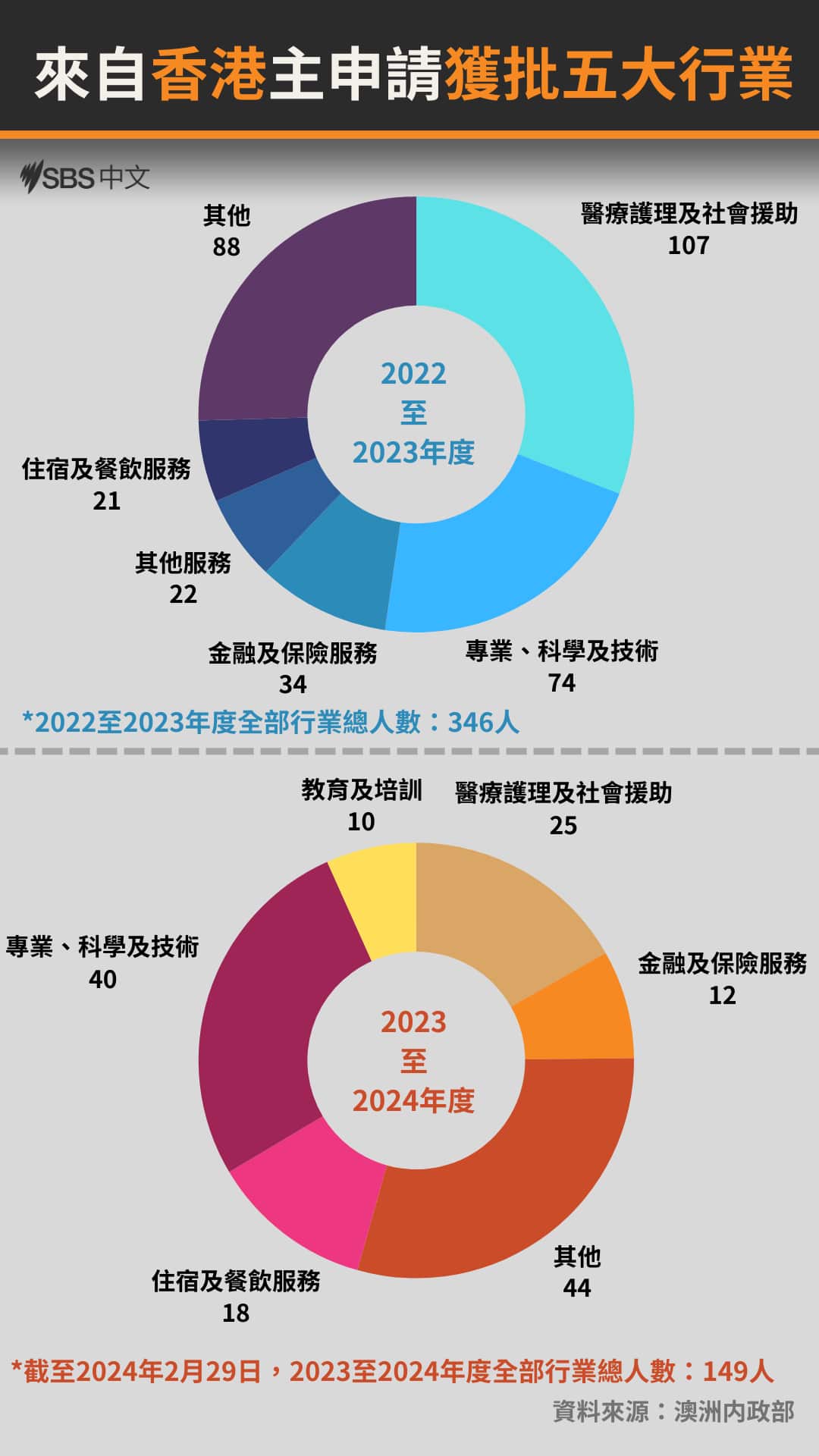Visa482行業 pie.png