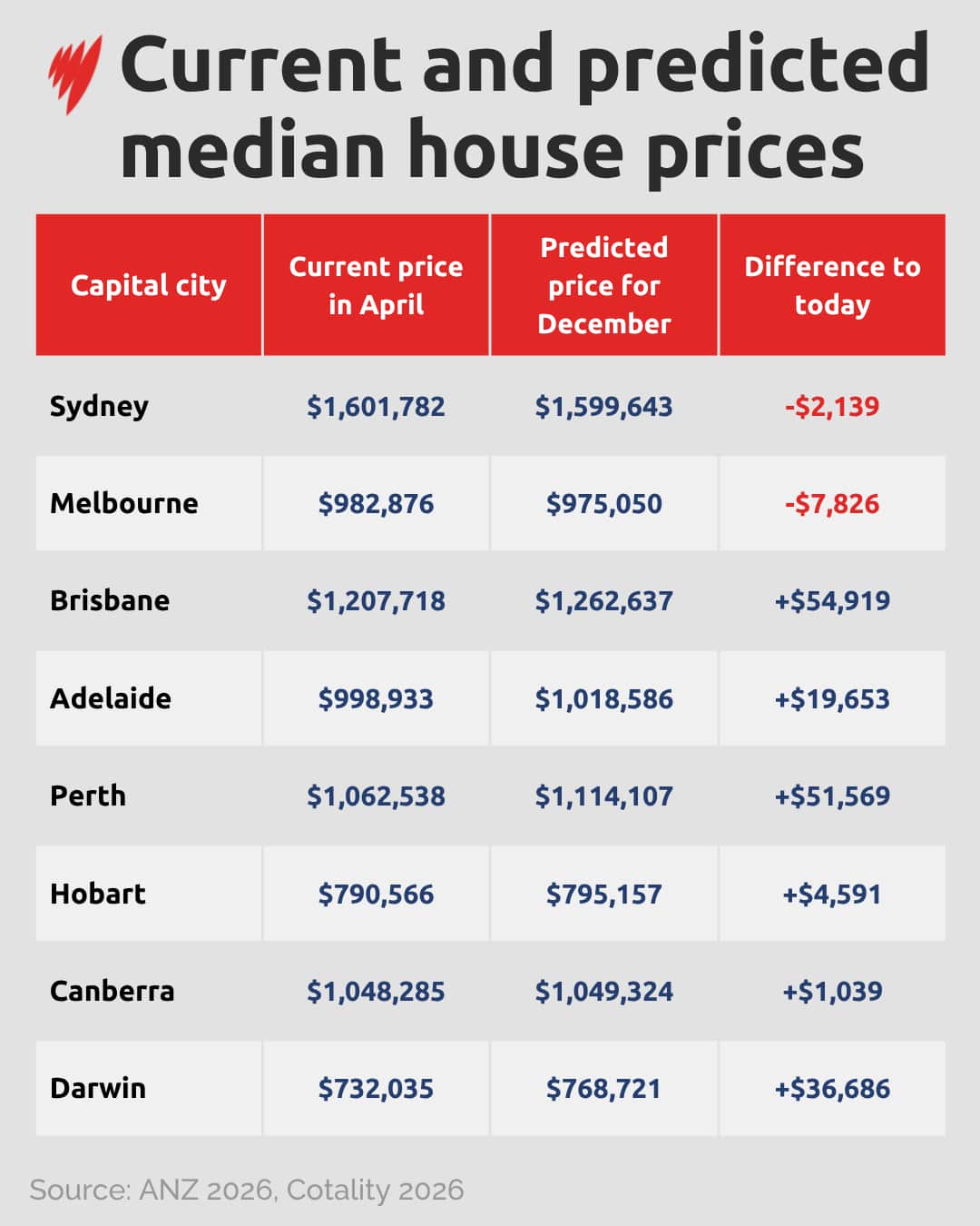A chart of current and predicted house prices