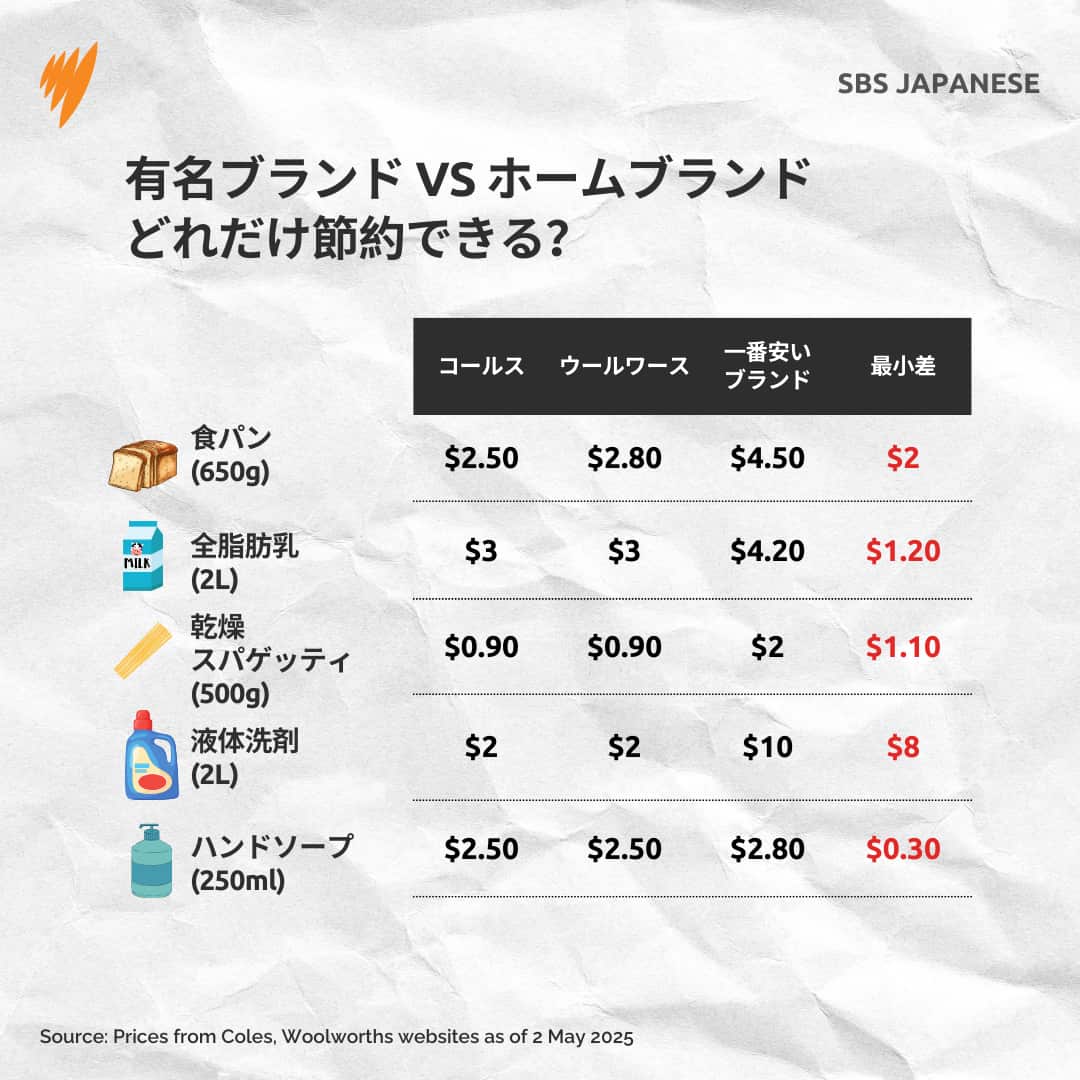 Copy of 20250506 FB HOME BRAND GROCERY COSTS ALC DCO .png
