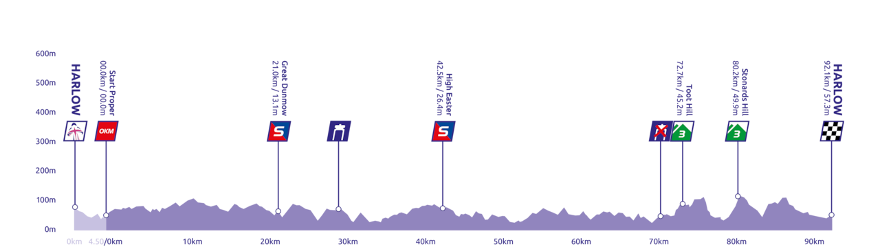 Women's Tour Stage 2 profile 2022.png