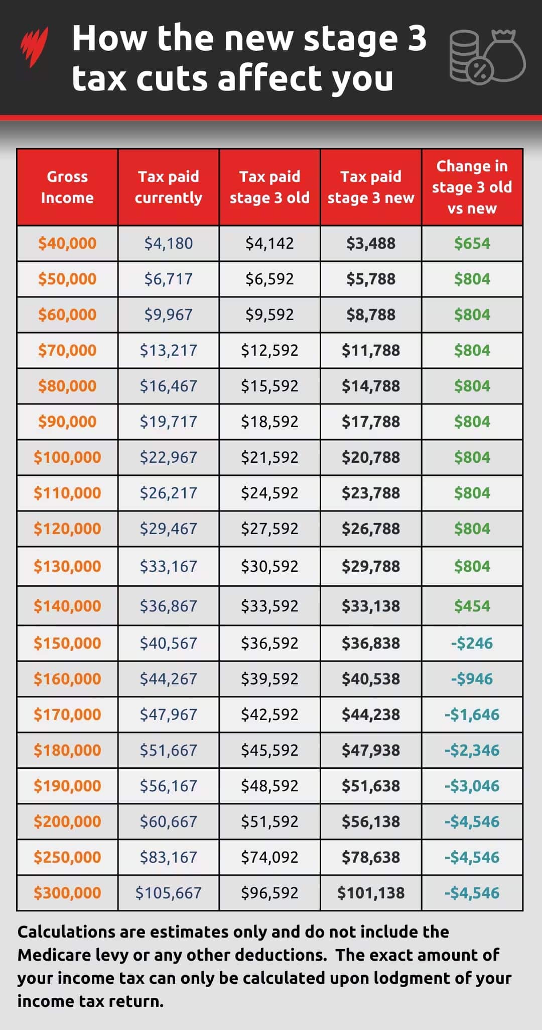 How much you stand to gain or lose: Your guide to the new stage three tax cuts