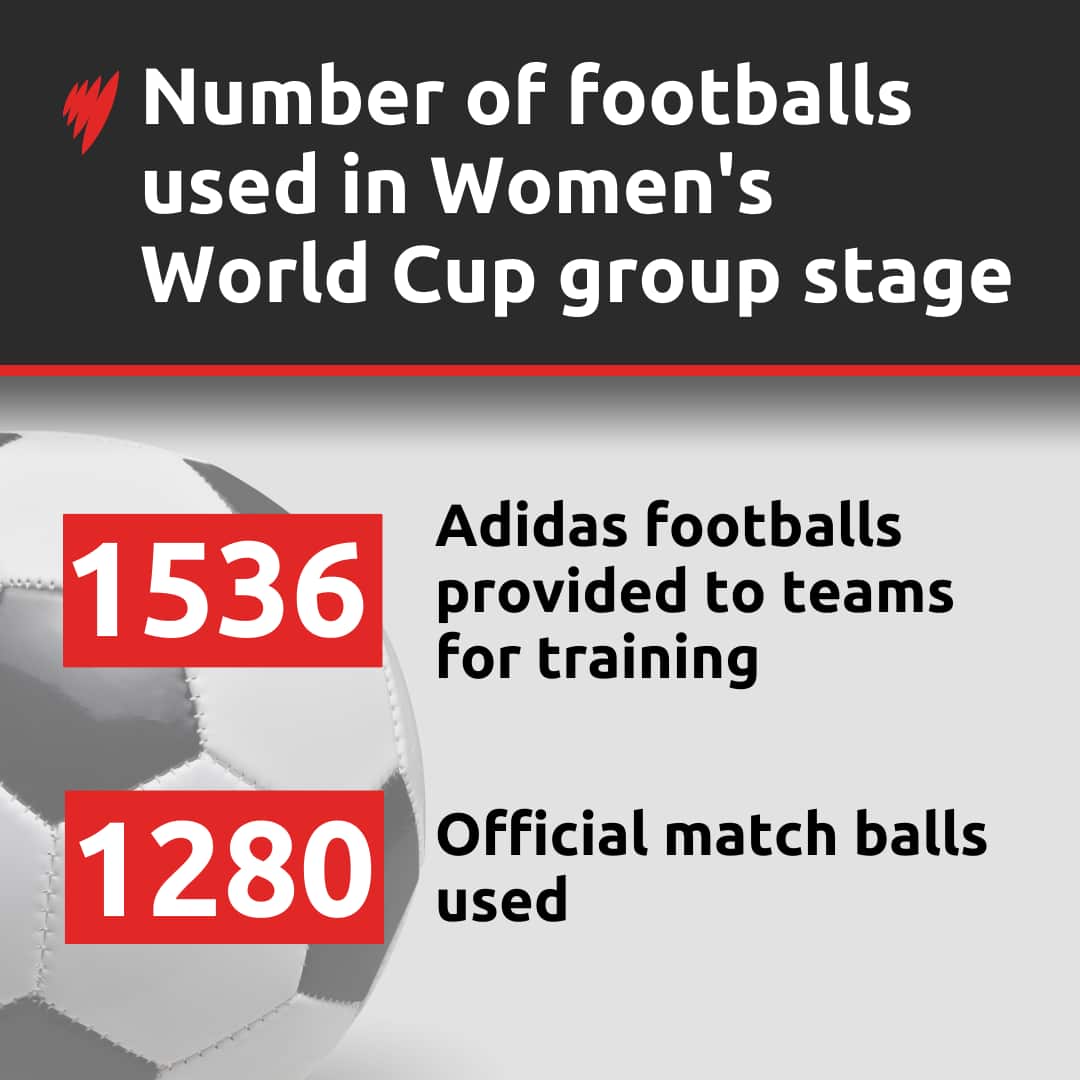 An infographic showing the number of footballs used in the group stage of the Women's World Cup. 