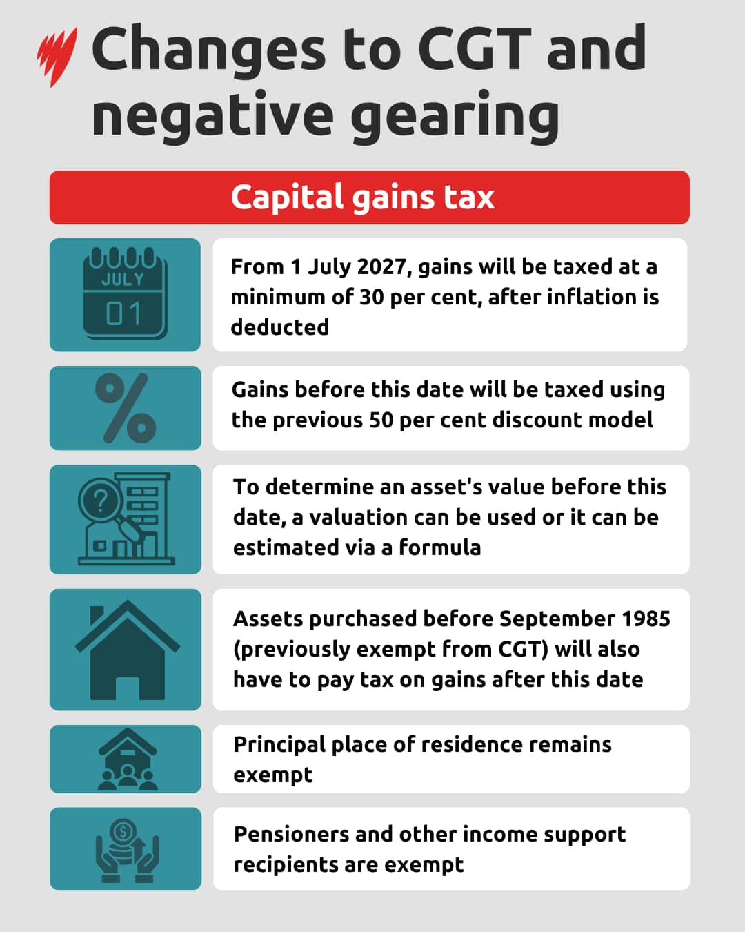 A fact box detailing changes to capital gains tax.