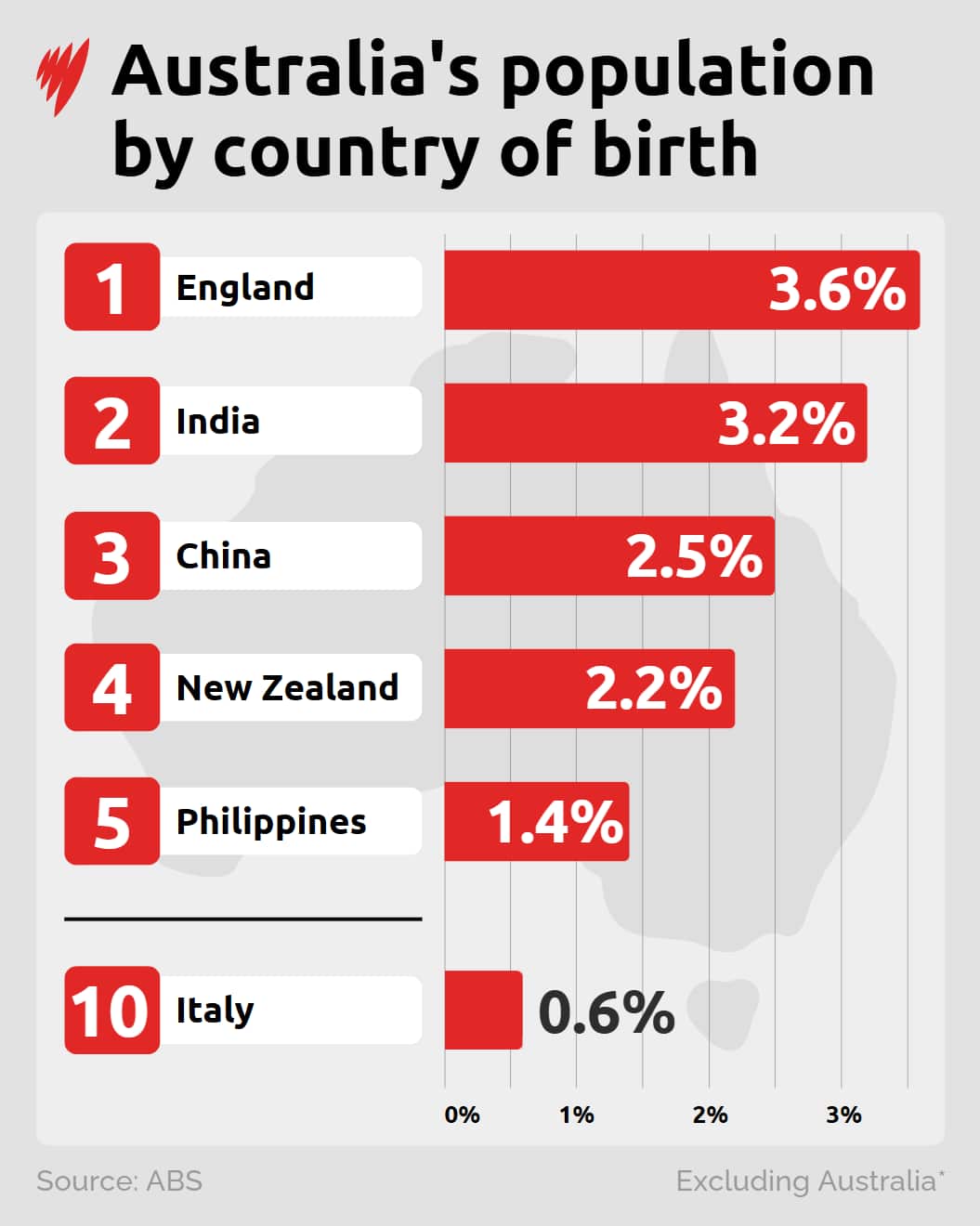 a graph showing Australia's population by country of birth 
