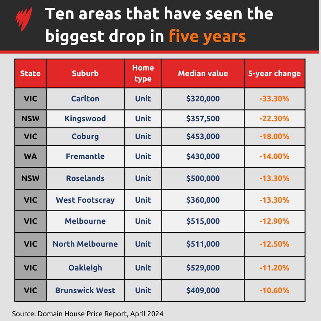 A table showing the ten suburbs where unit prices are declining in value.