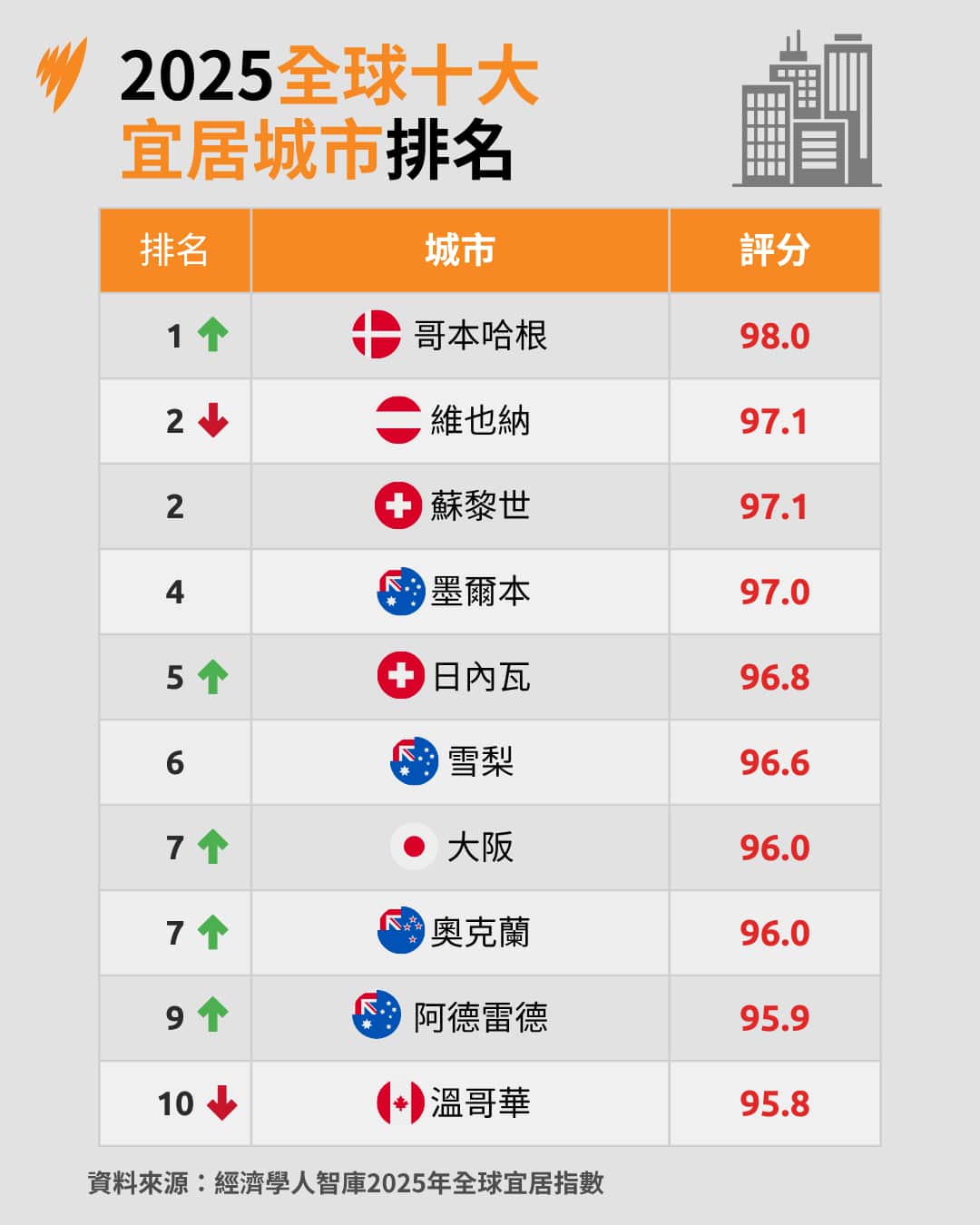 A chart illustrating the world's top 10 most liveable cities.