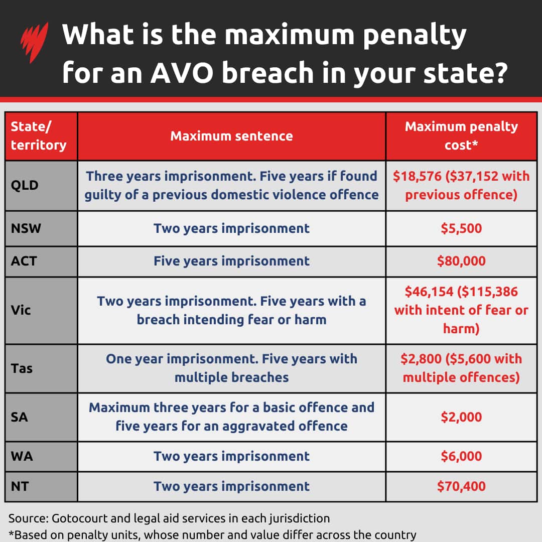 Table showing maximum penalties, imprisonment and fines, for breaching restraining orders in Australia.