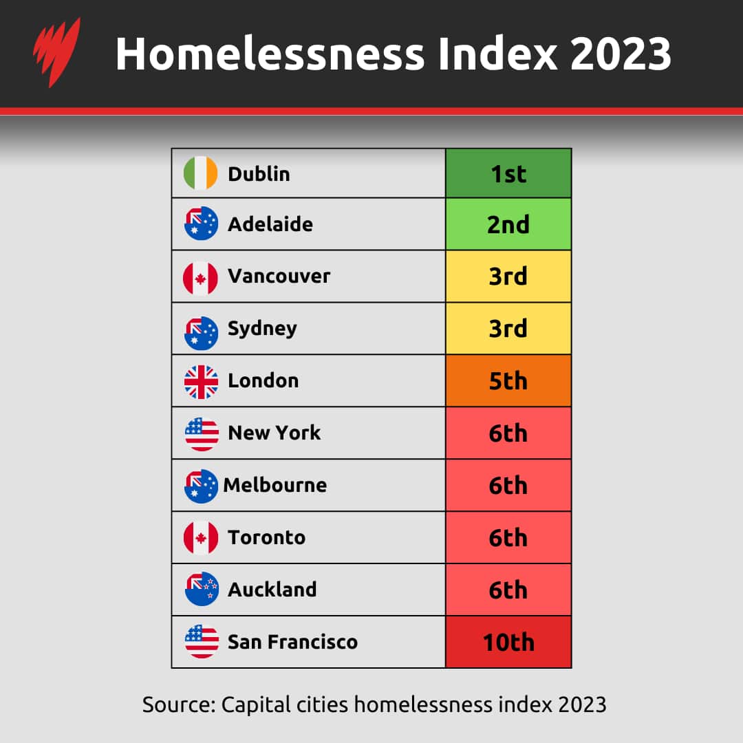 Table showing how different cities are ranked in the Homelessness Index