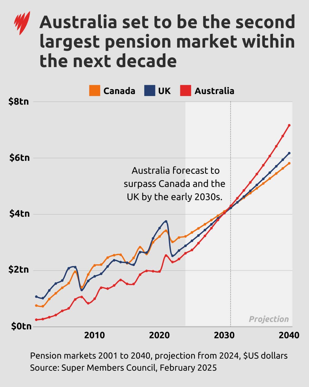A graph showing Australia's projected superannuation growth until 2024.