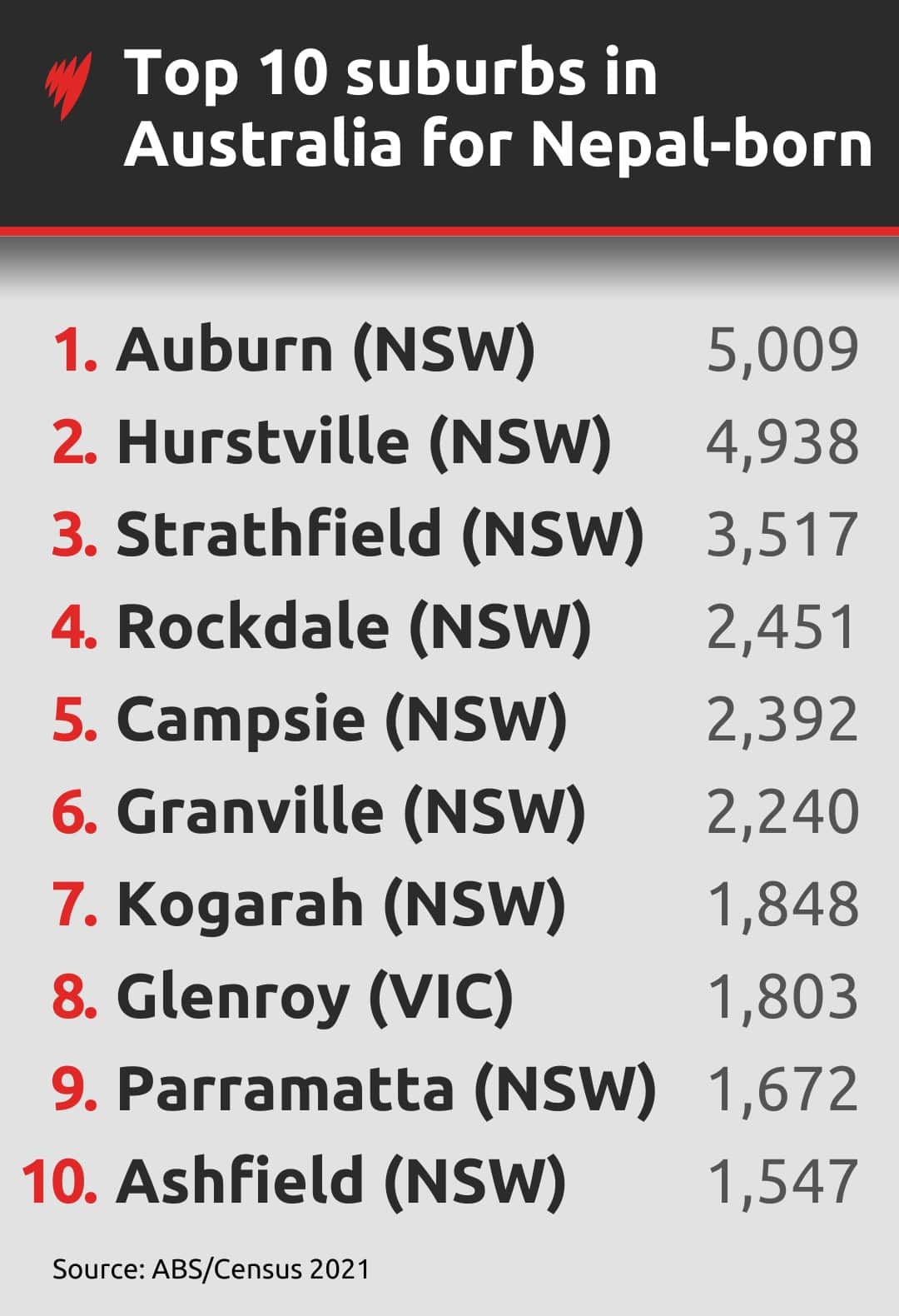  A list of 10 suburbs 