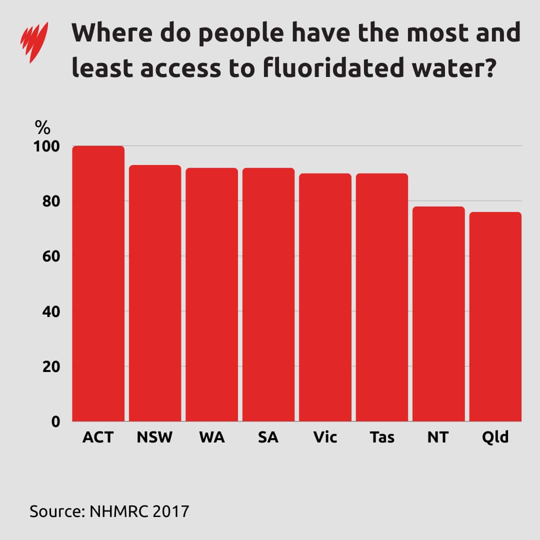 A graph showing areas in Australia with the lowest access to fluoridated water.