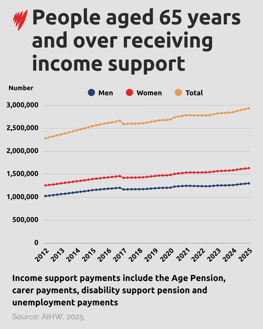 A line graph shows the number of people aged 65 and over receiving income support.