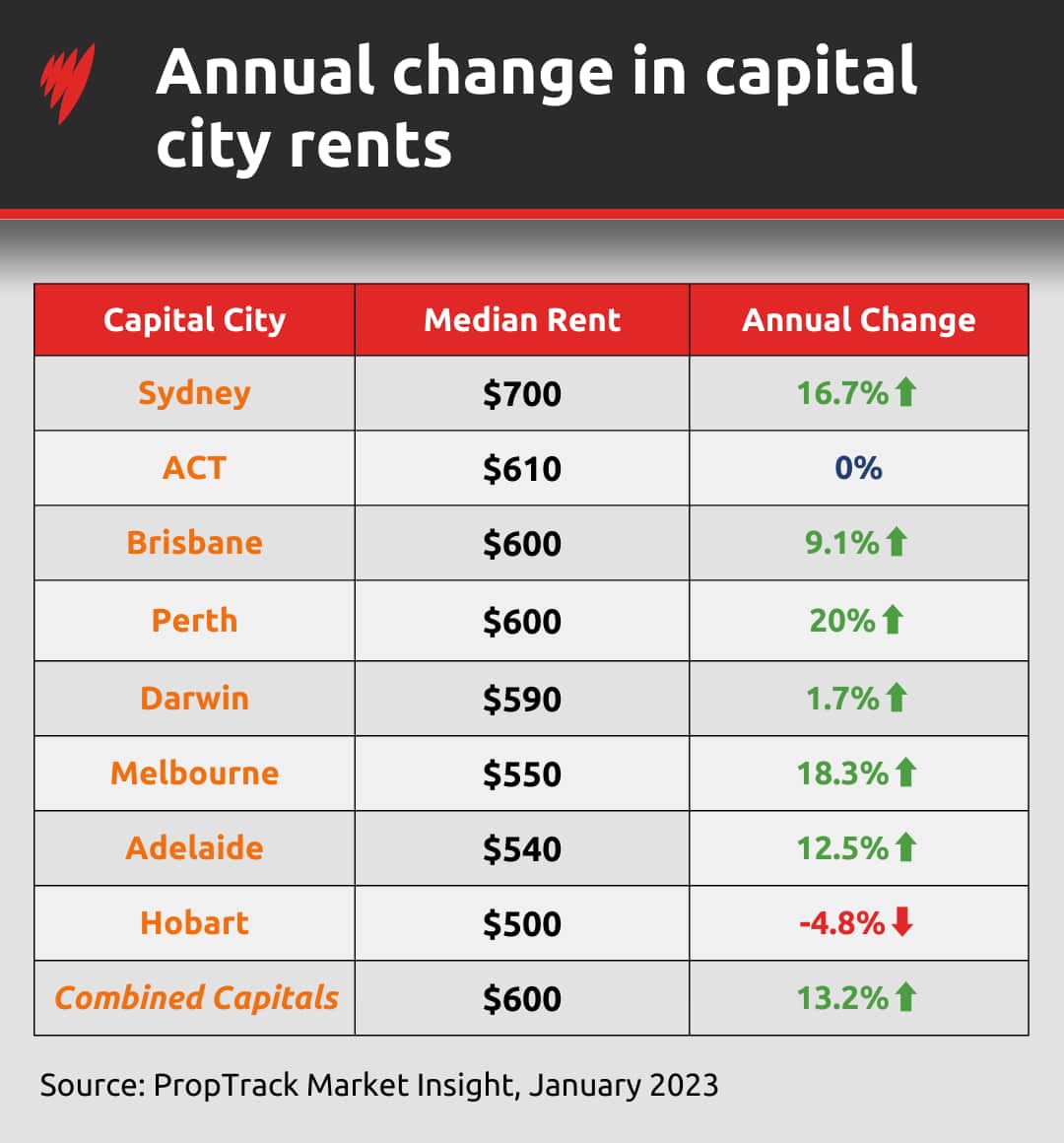 A graph showing the annual change in capital city rents.