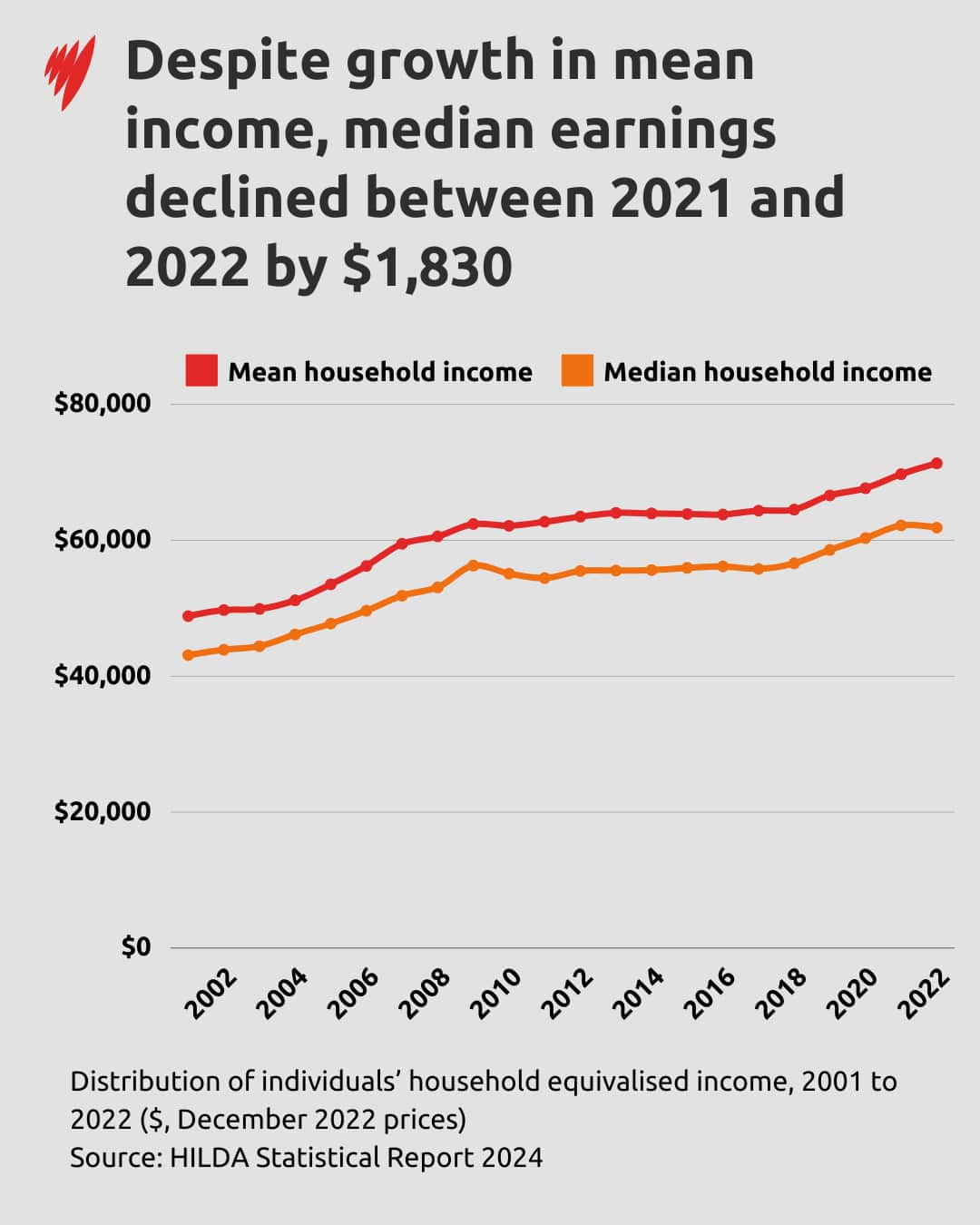 A line chart comparing individuals' mean and median incomes from 2001to 2022