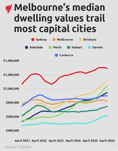 Un gráfico lineal que muestra los valores promedio de las viviendas en Melbourne sigue a la mayoría de las capitales.