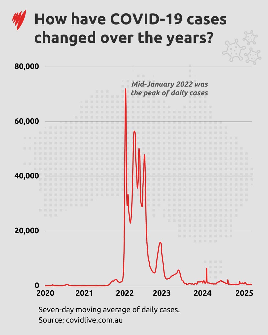 
A graph of COVID-19 cases in Australia over the last five years