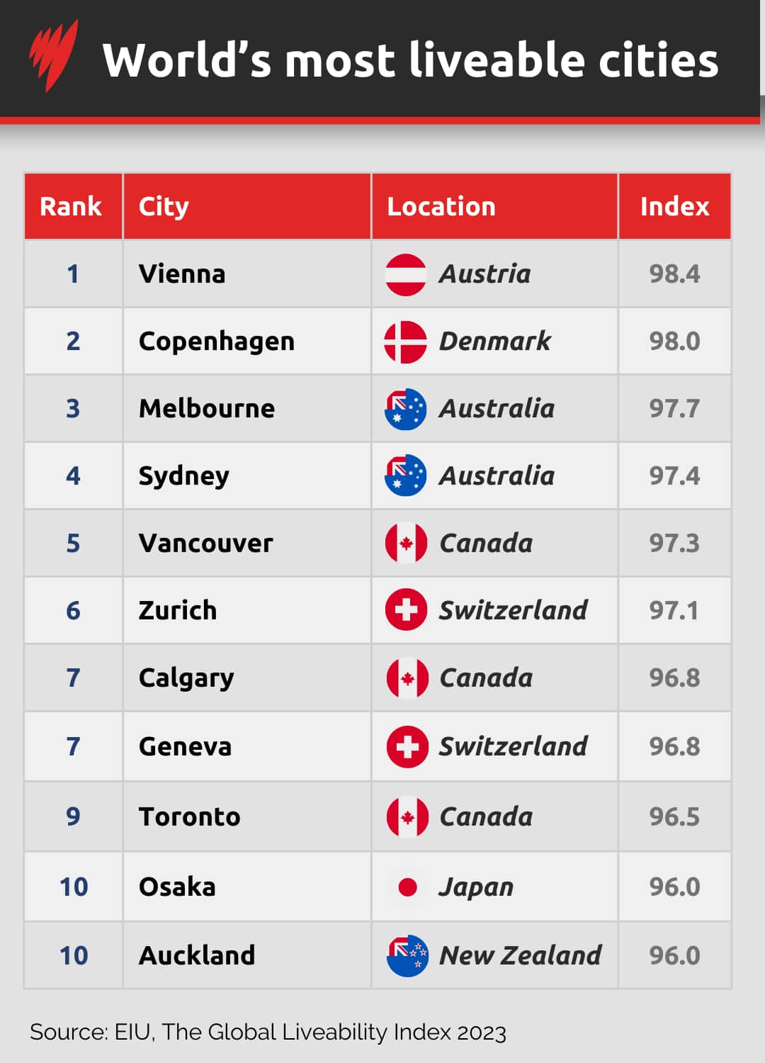A graph depicting the top 10 most liveable cities globally according to a survey by the Economist Intelligence Unit.