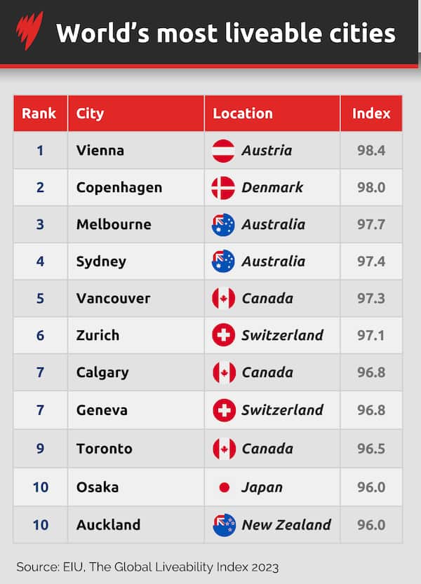 The world's most liveable cities have been revealed. Here's how ...