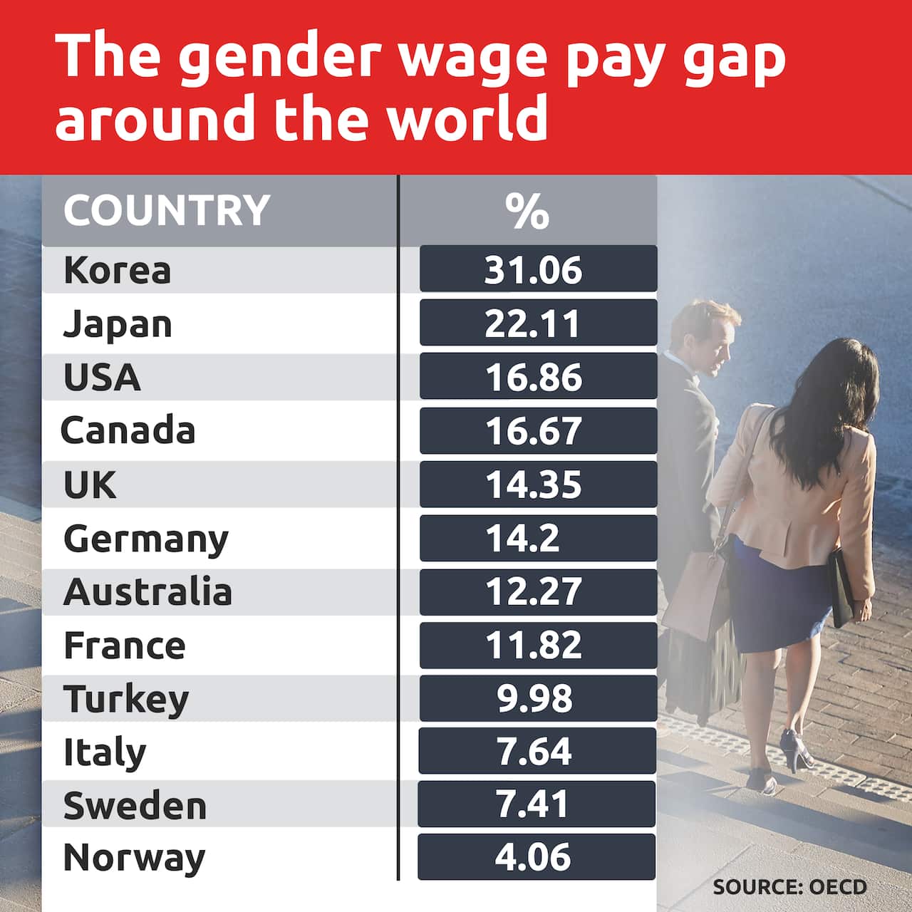 A table listing gender pay gap rates in a number of countries around the world.