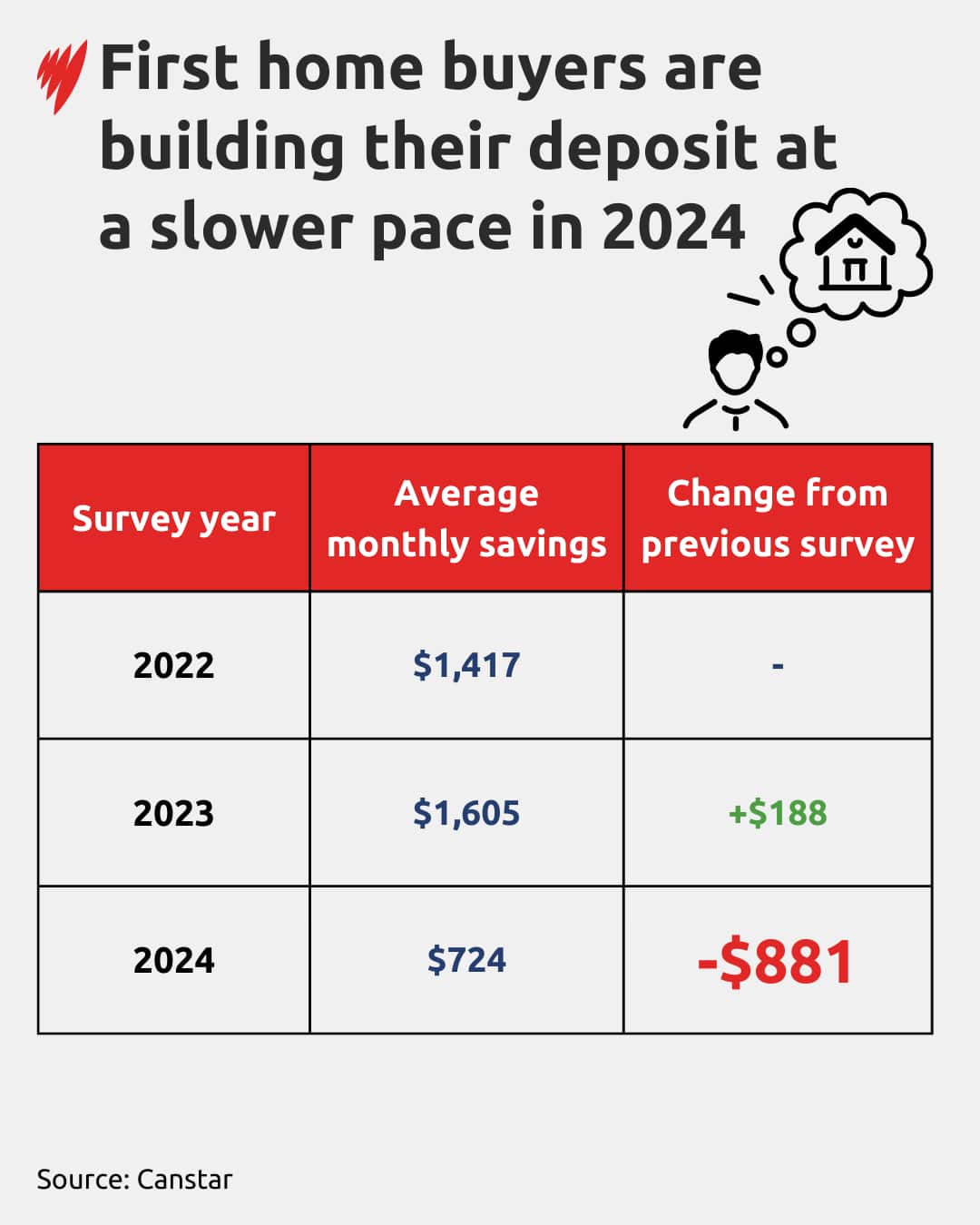 A table showing how savings for home deposits have decreased in 2024 compared to 2023 and 2022 