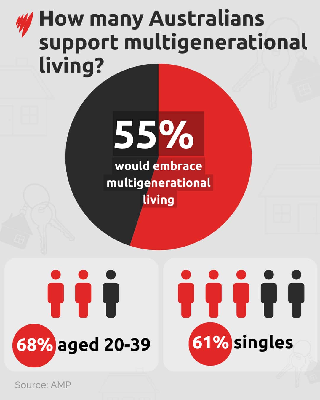 A graphic illustration of how many Australians support multigenerational living.