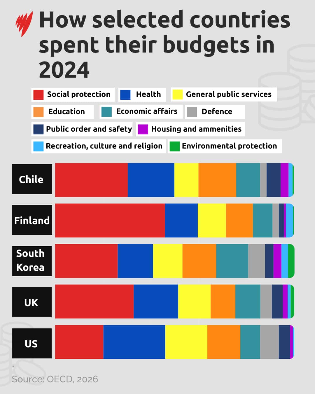 How selected countries spent their budgets in 2024