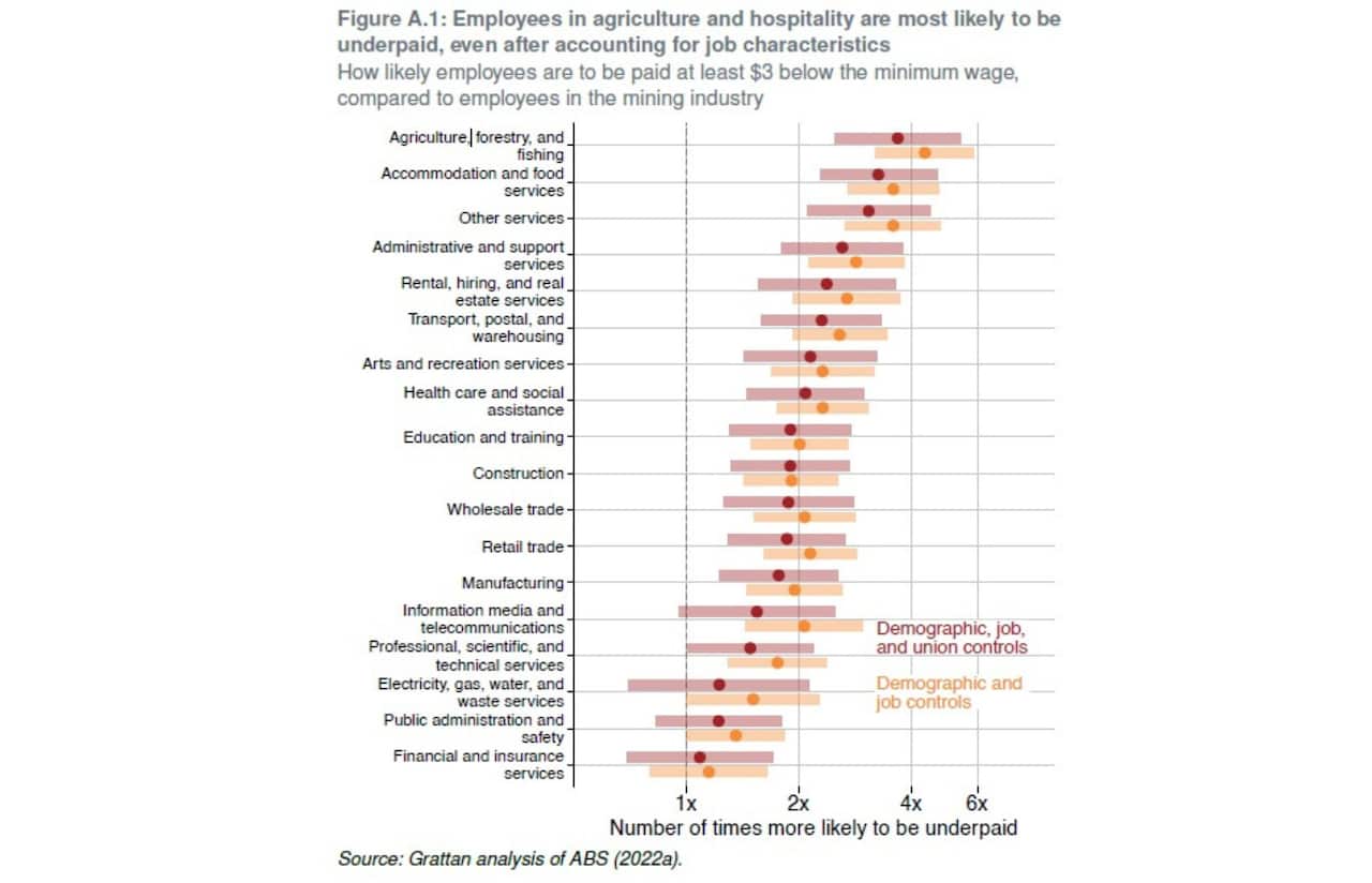 Chart shows a list of occupations and the prevalence of the underpayment of wages for migrant workers.