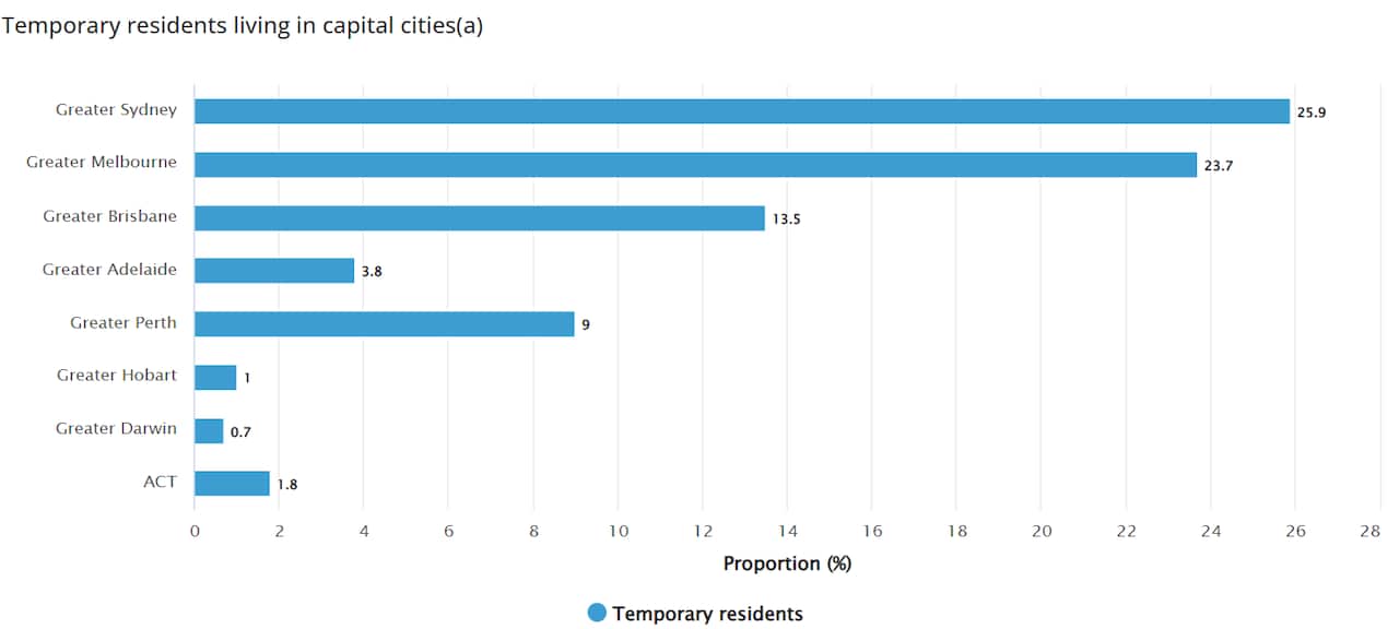 
Temporary residents living in capital cities