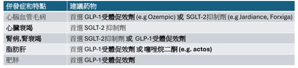 併發症和建議使用的藥物。