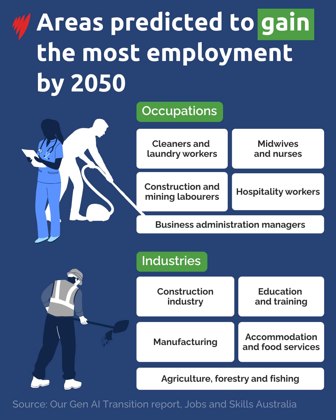 A graphic listing occupations and industries that could gain the most employment by 2050.