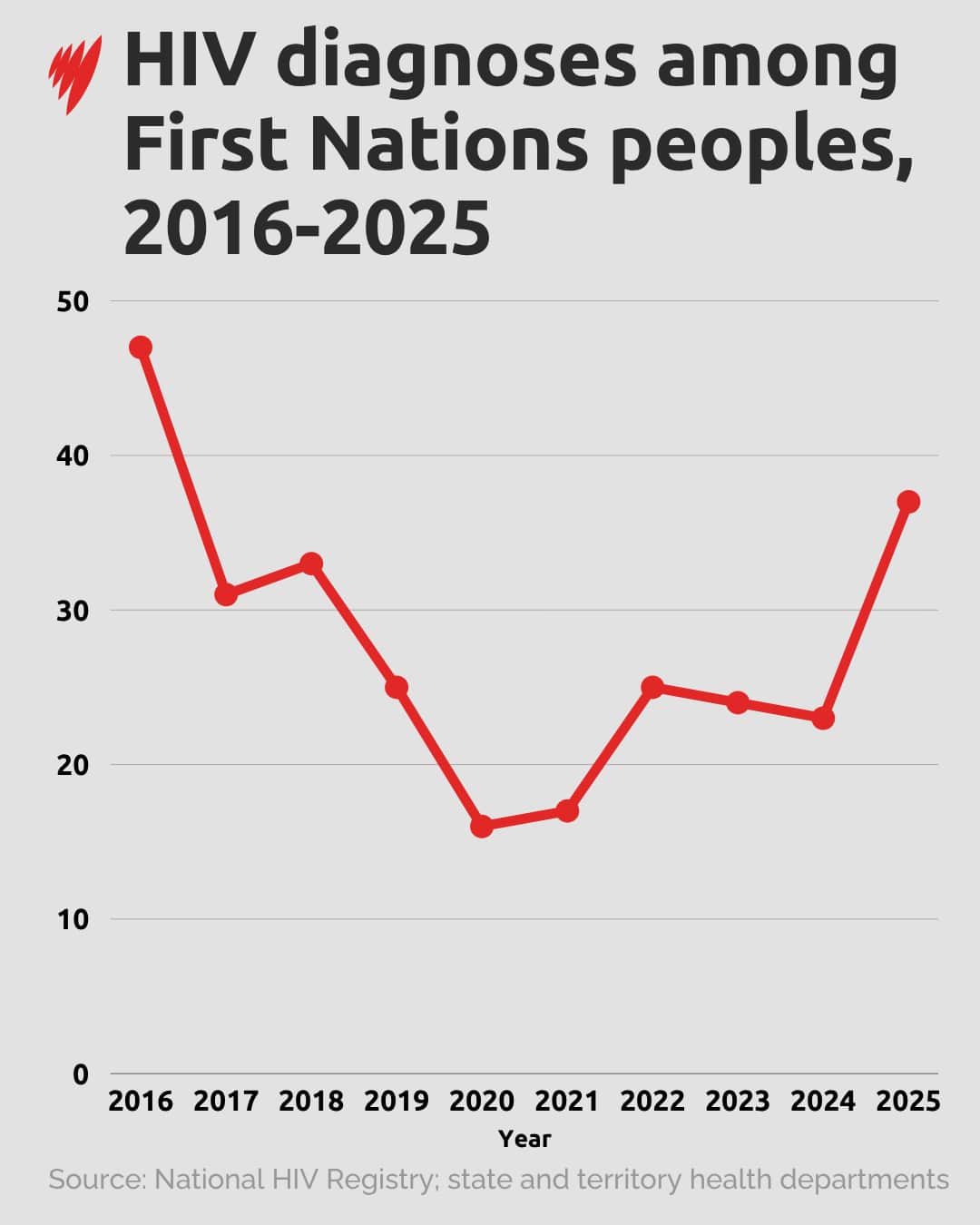 Diğer metin: 2016'dan 2025'e kadar Avustralya'daki İlk Milletler halkları arasındaki HIV teşhislerini gösteren çizgi grafik. Teşhisler 2016'da yaklaşık 47 vakadan 2020'de 16 vakaya düştü, ardından 2025'te tekrar yaklaşık 37 vakaya yükseldi.